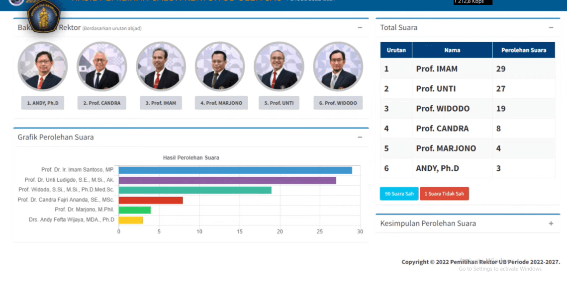 SAU Tetapkan Tiga Calon Rektor UB